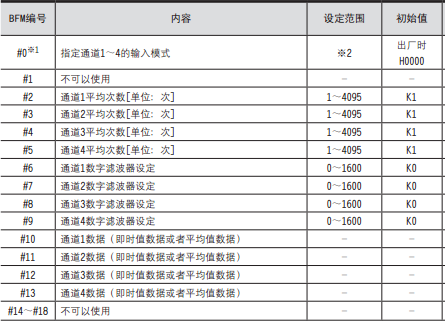 三菱PLC模塊 FX3U-4AD的緩沖存儲器分配 三菱PLC模塊 FX3U-4AD的緩沖存儲器分配