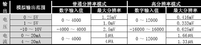 Q64AD2DA分辨率